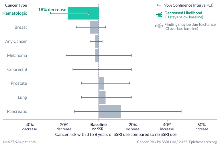 Cancer Risk by SSRI Use